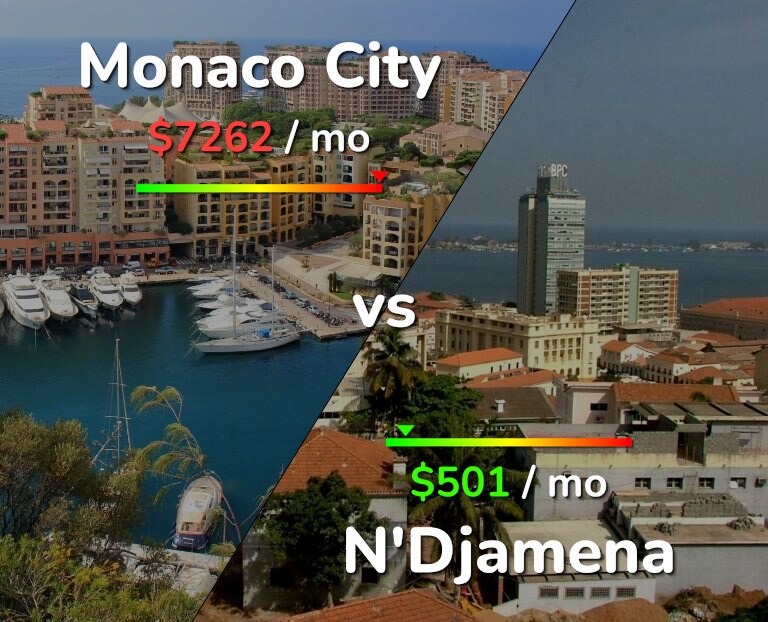 Cost of living in Monaco City vs N'Djamena infographic