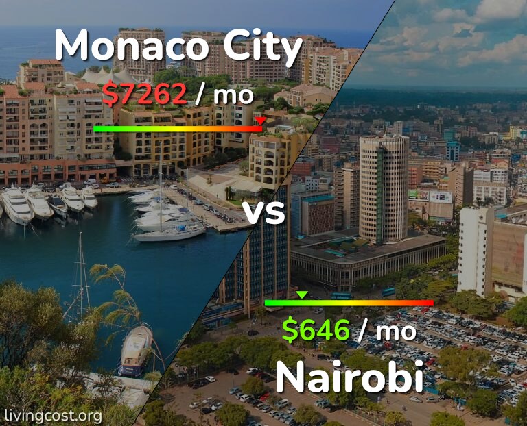 Cost of living in Monaco City vs Nairobi infographic