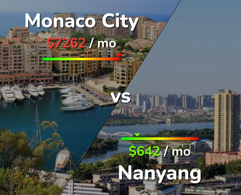 Cost of living in Monaco City vs Nanyang infographic