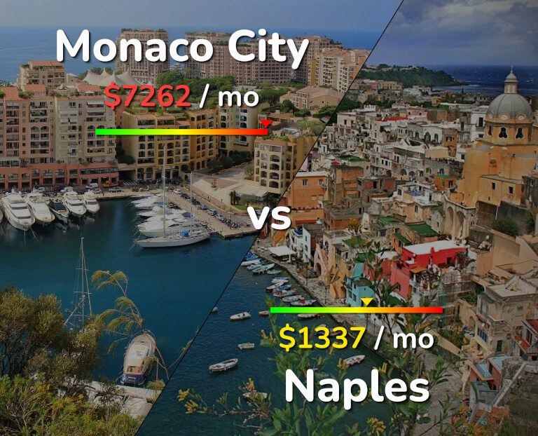Cost of living in Monaco City vs Naples infographic