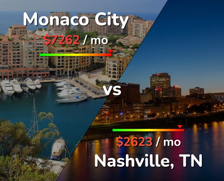 Cost of living in Monaco City vs Nashville infographic