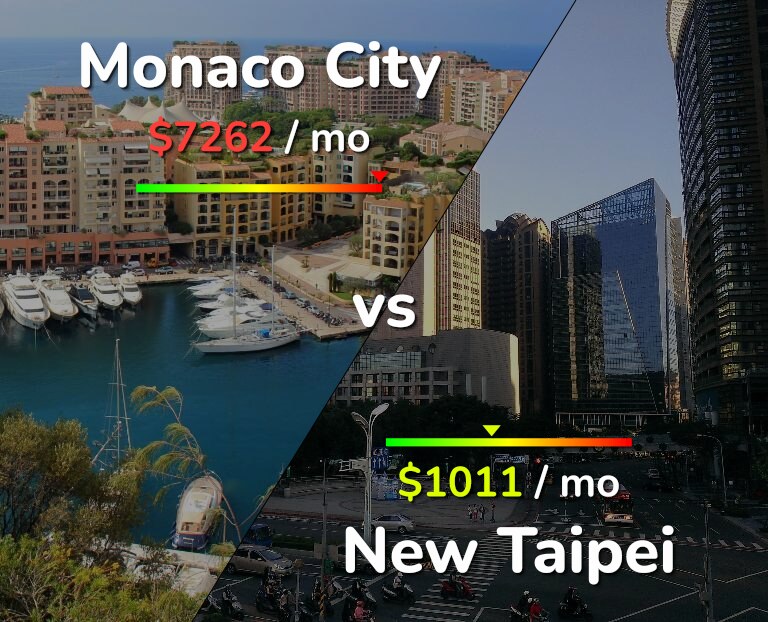 Cost of living in Monaco City vs New Taipei infographic
