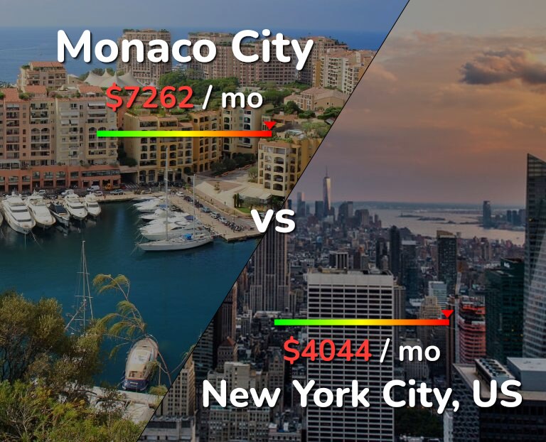 Cost of living in Monaco City vs New York City infographic