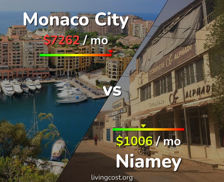 Cost of living in Monaco City vs Niamey infographic