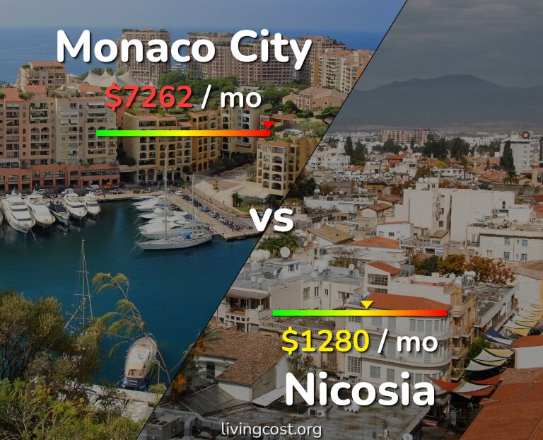 Cost of living in Monaco City vs Nicosia infographic