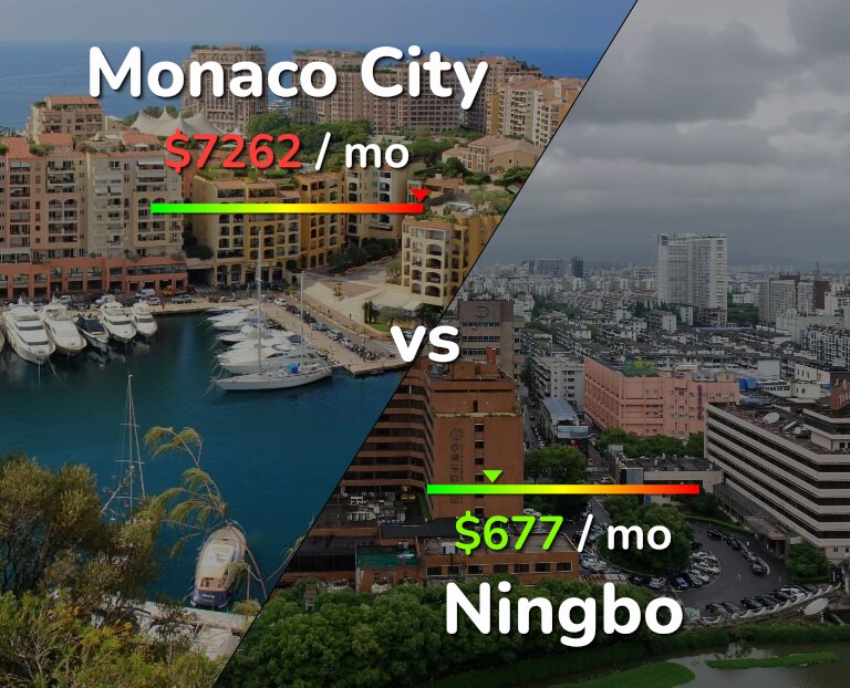 Cost of living in Monaco City vs Ningbo infographic