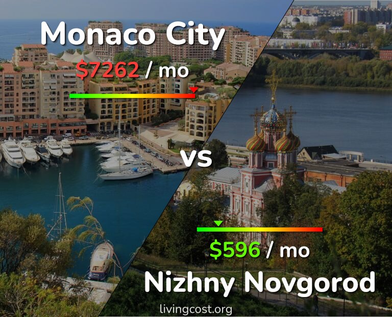 Cost of living in Monaco City vs Nizhny Novgorod infographic