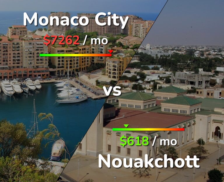 Cost of living in Monaco City vs Nouakchott infographic
