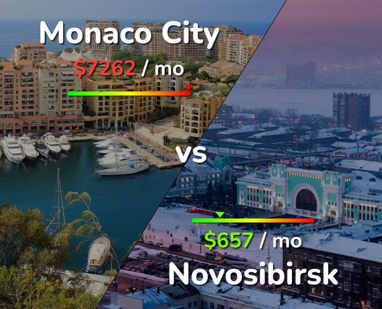 Cost of living in Monaco City vs Novosibirsk infographic