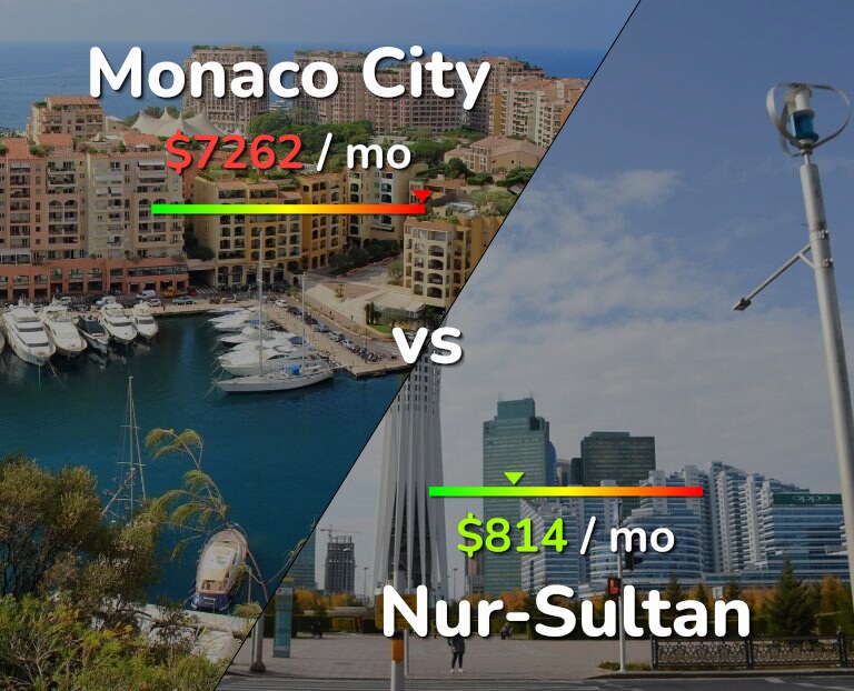 Cost of living in Monaco City vs Nur-Sultan infographic