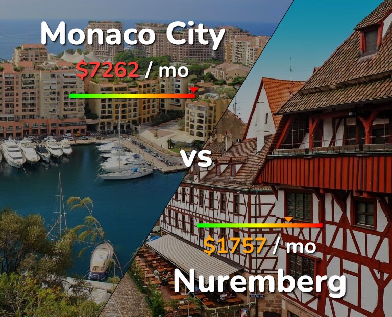 Cost of living in Monaco City vs Nuremberg infographic