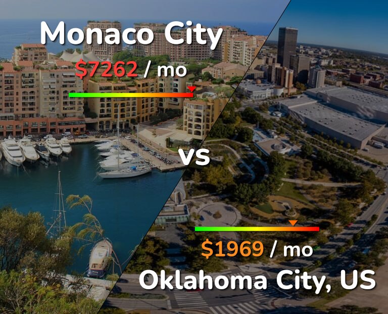 Cost of living in Monaco City vs Oklahoma City infographic