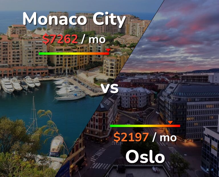 Cost of living in Monaco City vs Oslo infographic
