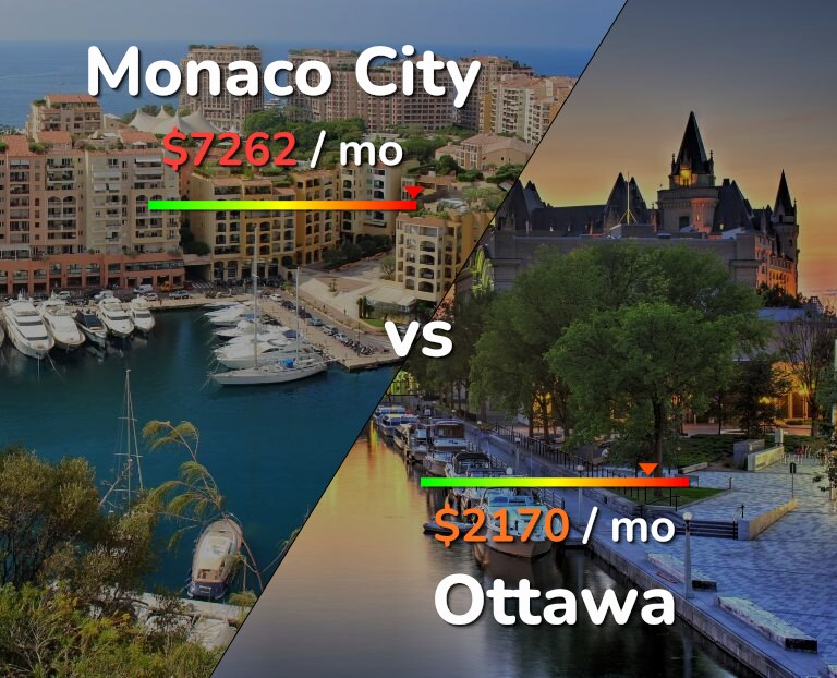 Cost of living in Monaco City vs Ottawa infographic