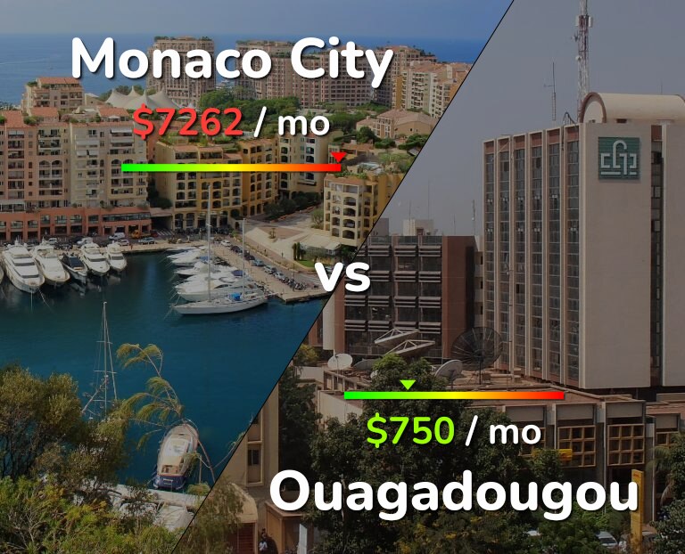 Cost of living in Monaco City vs Ouagadougou infographic