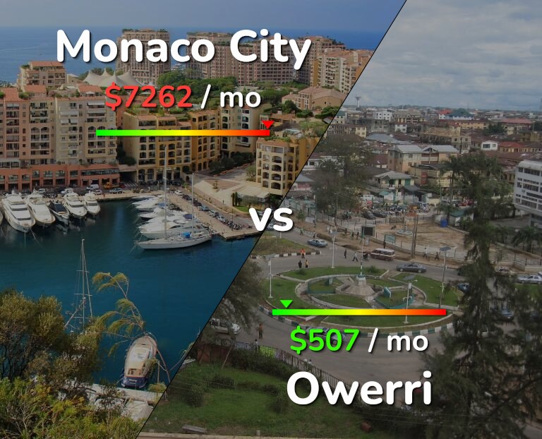 Cost of living in Monaco City vs Owerri infographic