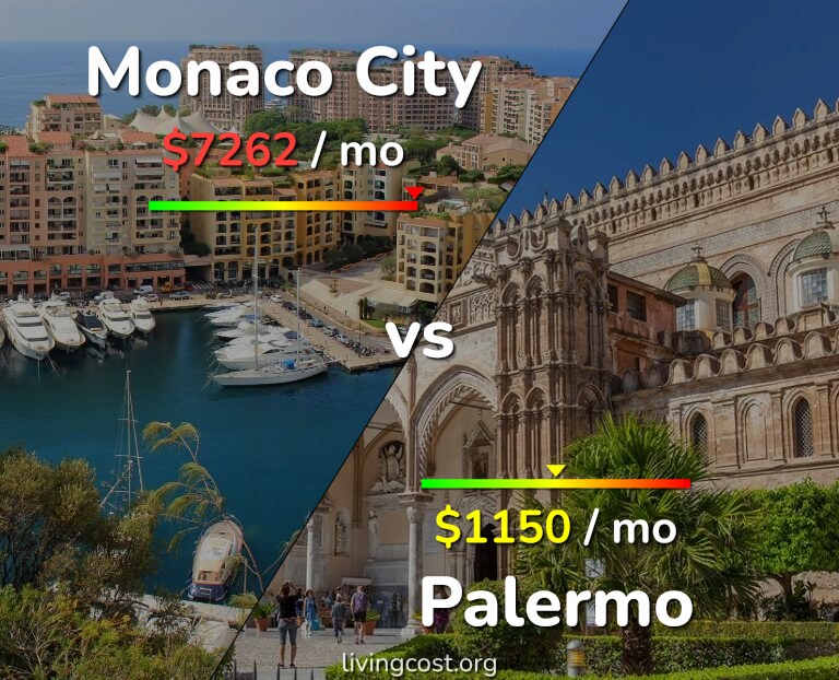 Cost of living in Monaco City vs Palermo infographic