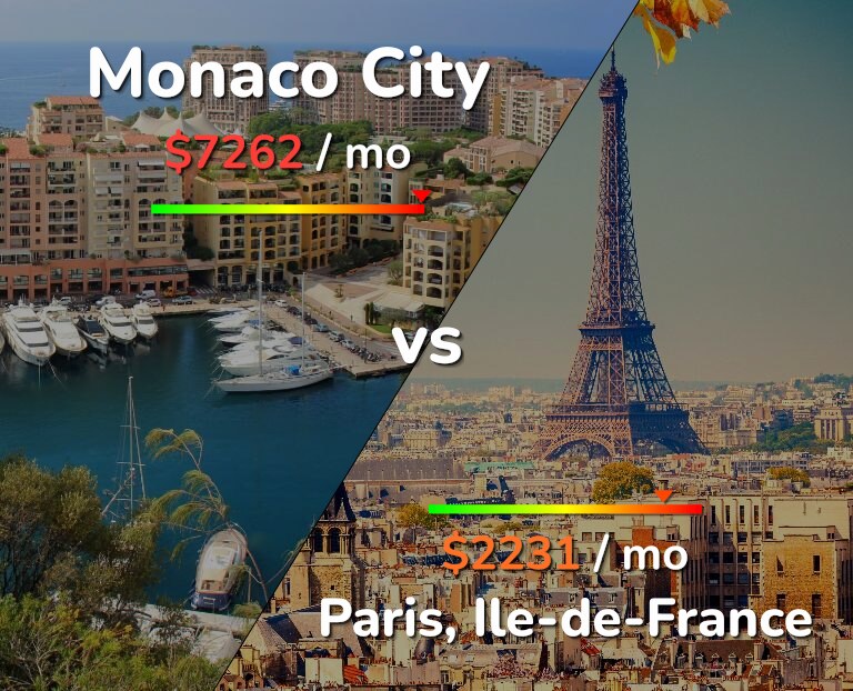 Cost of living in Monaco City vs Paris infographic