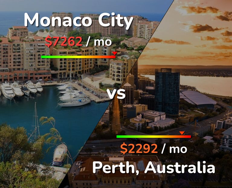 Cost of living in Monaco City vs Perth infographic