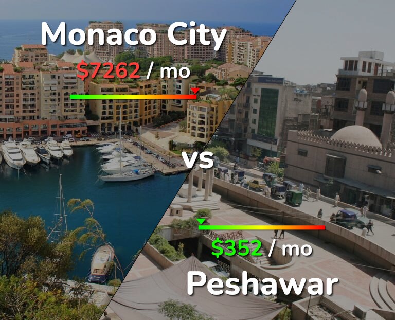Cost of living in Monaco City vs Peshawar infographic