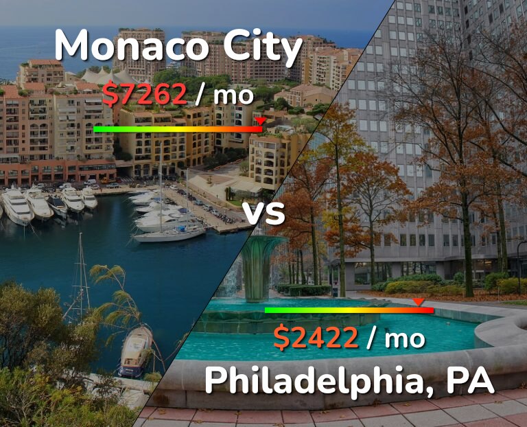 Cost of living in Monaco City vs Philadelphia infographic