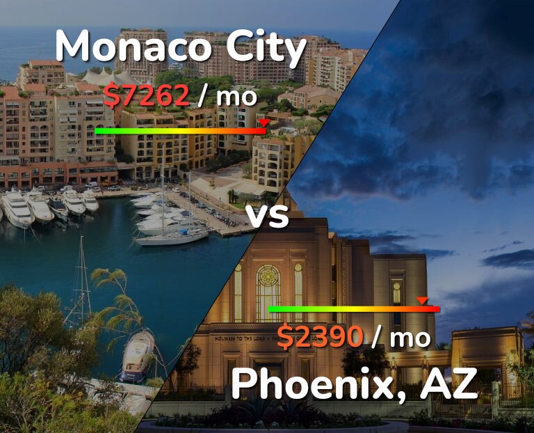 Cost of living in Monaco City vs Phoenix infographic