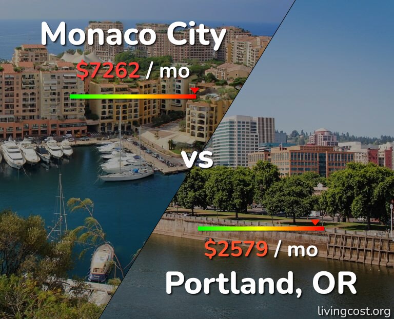 Cost of living in Monaco City vs Portland infographic