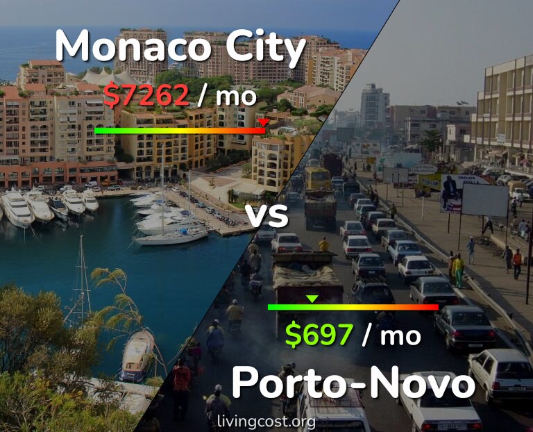 Cost of living in Monaco City vs Porto-Novo infographic