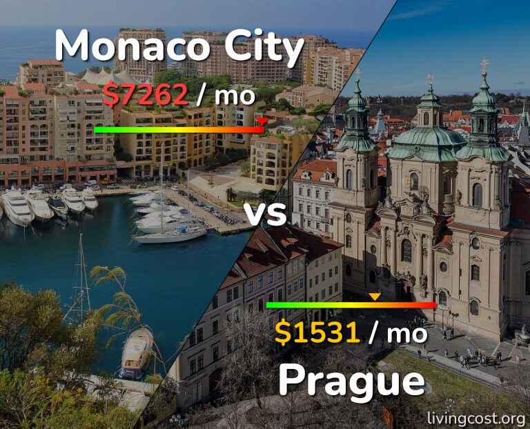 Cost of living in Monaco City vs Prague infographic