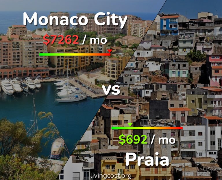 Cost of living in Monaco City vs Praia infographic