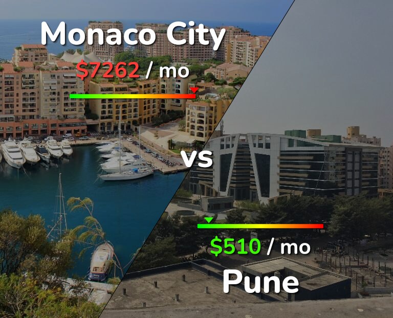 Cost of living in Monaco City vs Pune infographic