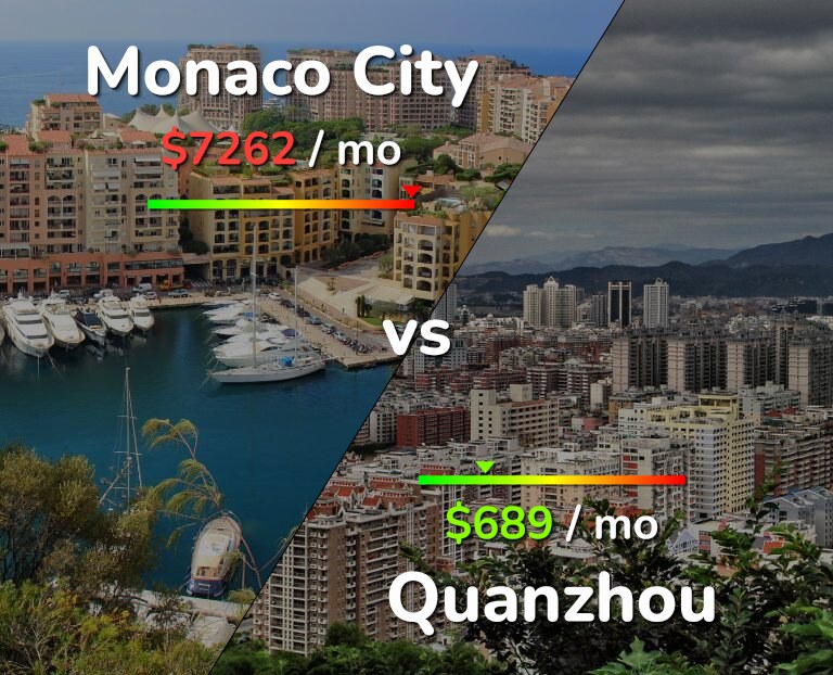 Cost of living in Monaco City vs Quanzhou infographic