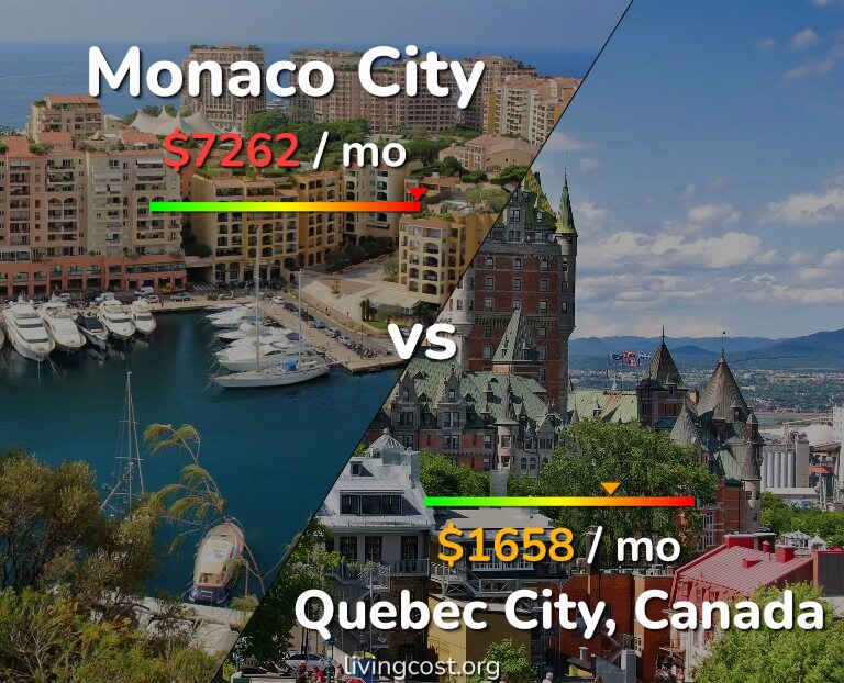 Cost of living in Monaco City vs Quebec City infographic