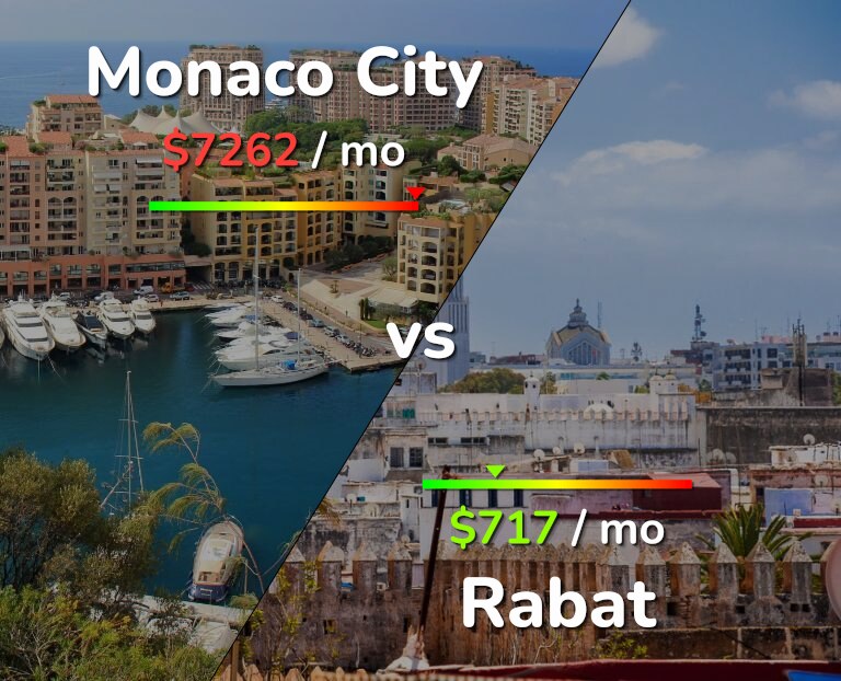 Cost of living in Monaco City vs Rabat infographic