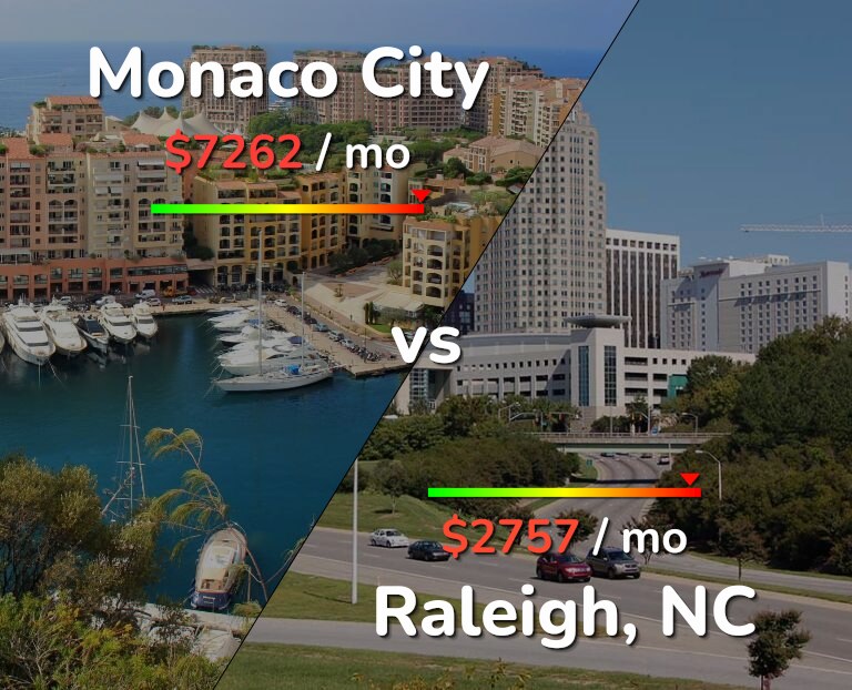 Cost of living in Monaco City vs Raleigh infographic
