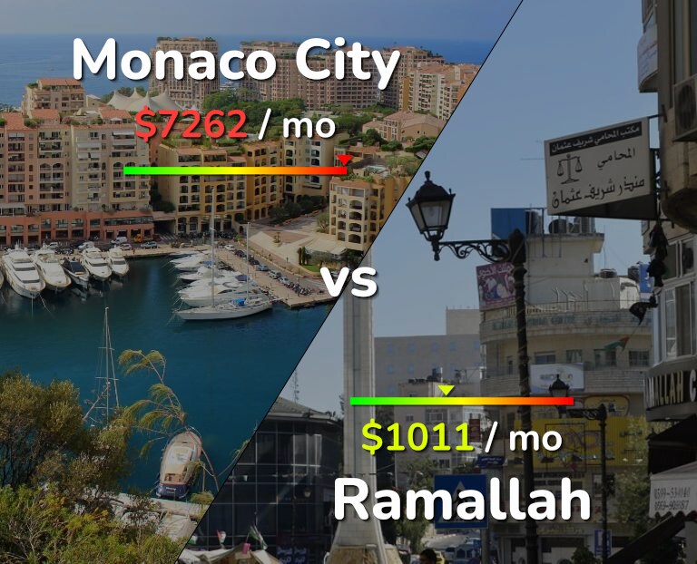 Cost of living in Monaco City vs Ramallah infographic