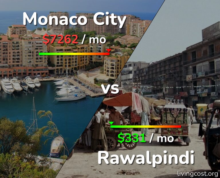 Cost of living in Monaco City vs Rawalpindi infographic