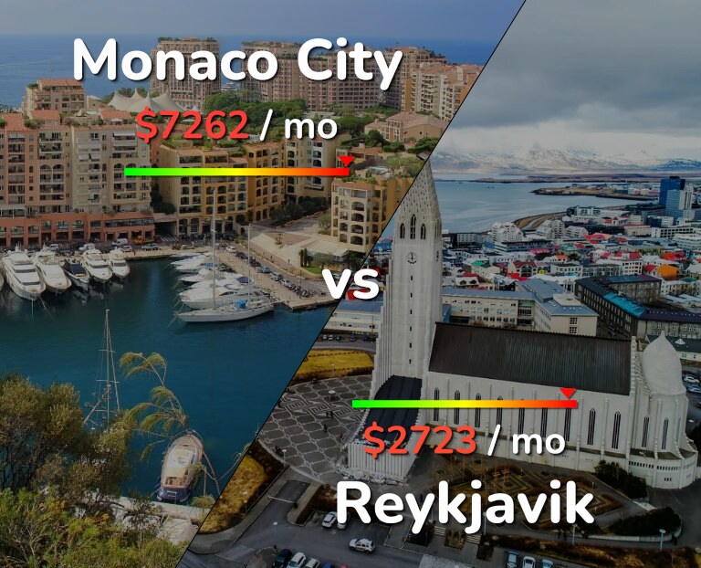 Cost of living in Monaco City vs Reykjavik infographic