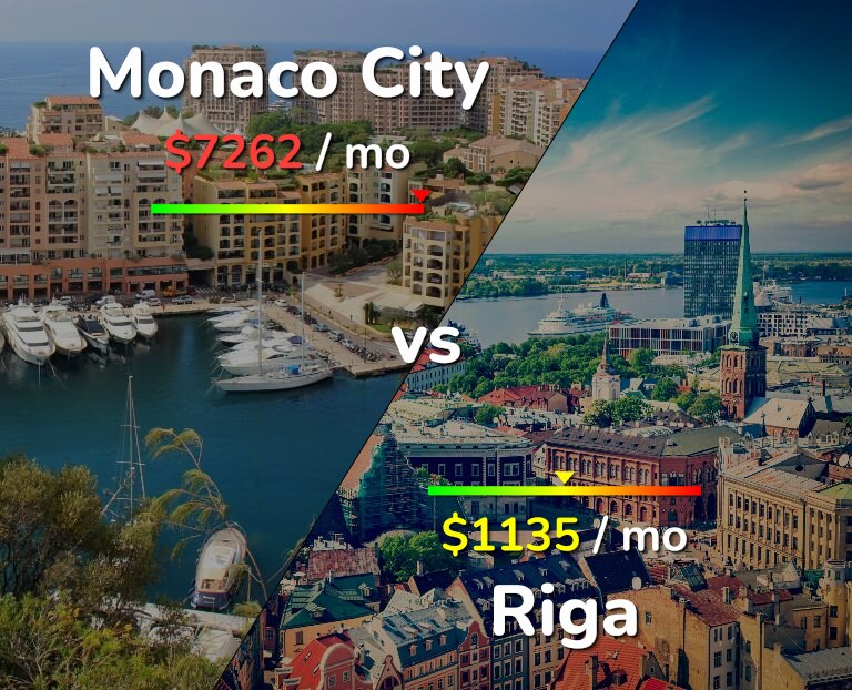 Cost of living in Monaco City vs Riga infographic