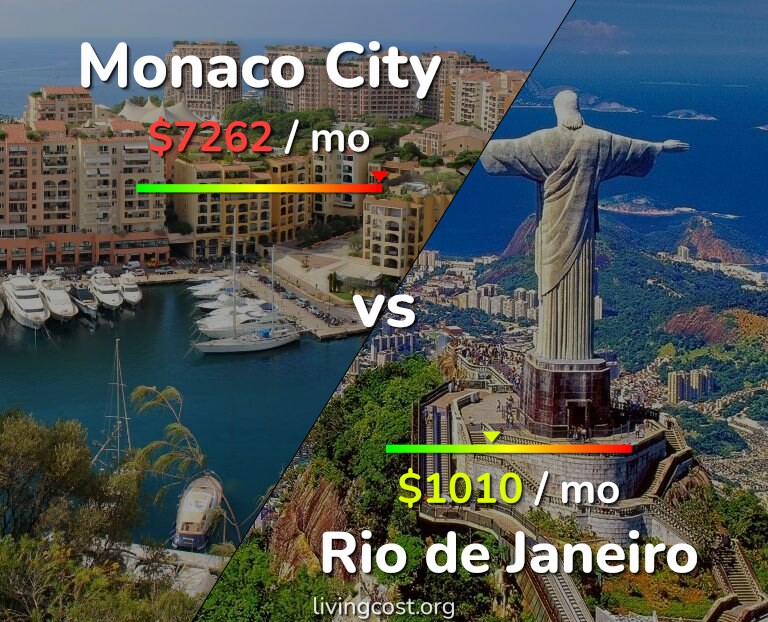 Cost of living in Monaco City vs Rio de Janeiro infographic