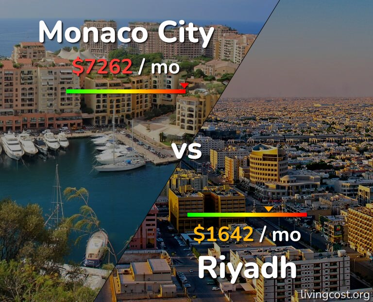 Cost of living in Monaco City vs Riyadh infographic