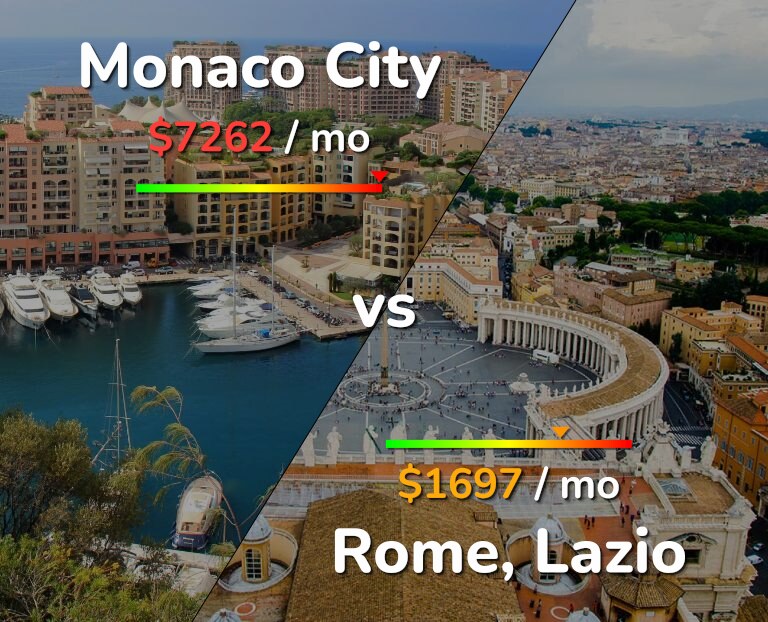 Cost of living in Monaco City vs Rome infographic