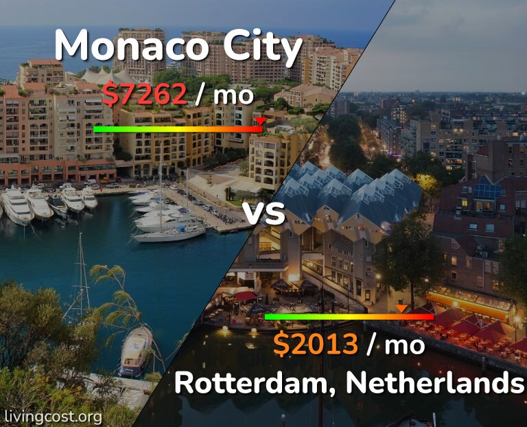 Cost of living in Monaco City vs Rotterdam infographic