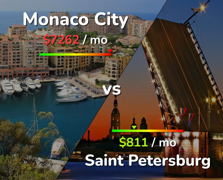 Cost of living in Monaco City vs Saint Petersburg infographic
