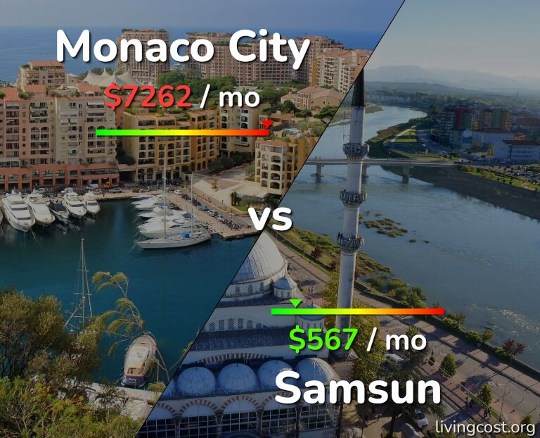 Cost of living in Monaco City vs Samsun infographic