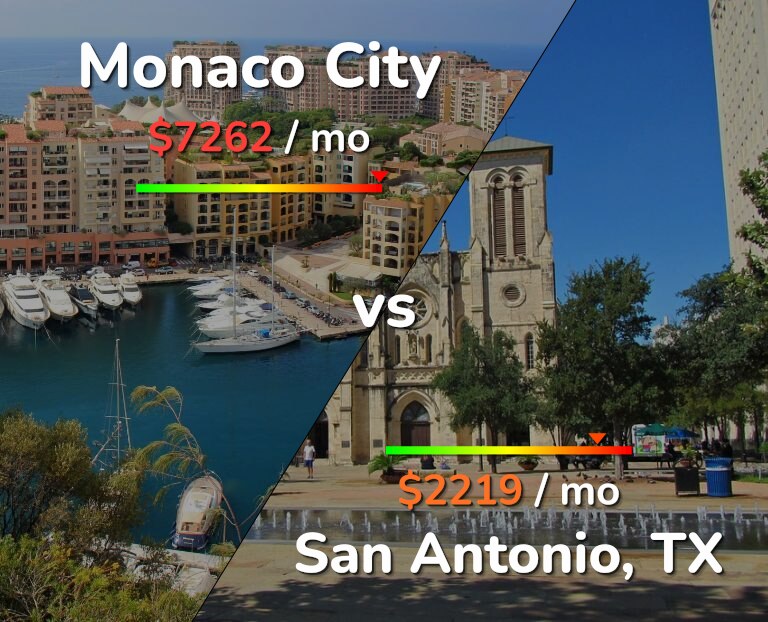Cost of living in Monaco City vs San Antonio infographic