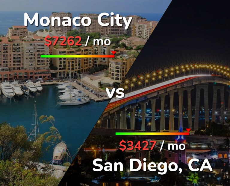 Cost of living in Monaco City vs San Diego infographic