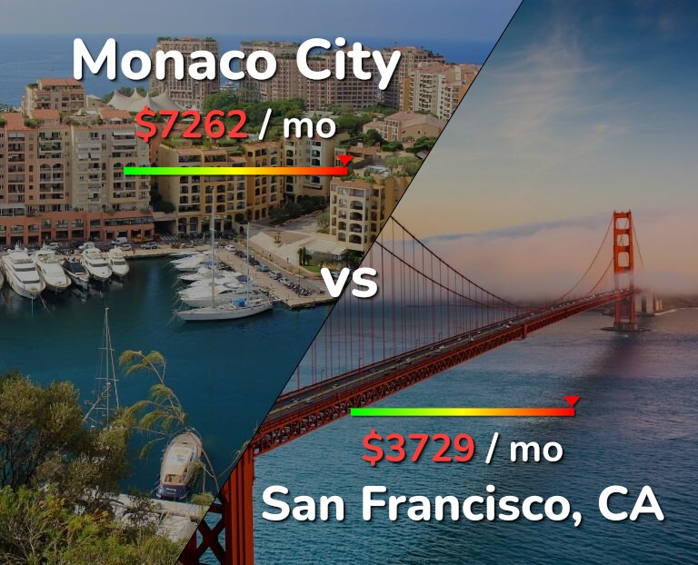 Cost of living in Monaco City vs San Francisco infographic