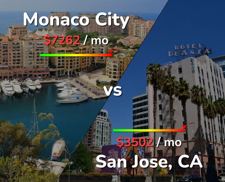 Cost of living in Monaco City vs San Jose, United States infographic