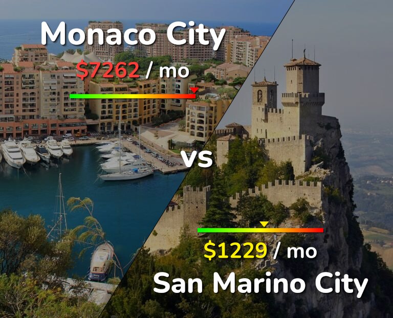 Cost of living in Monaco City vs San Marino City infographic